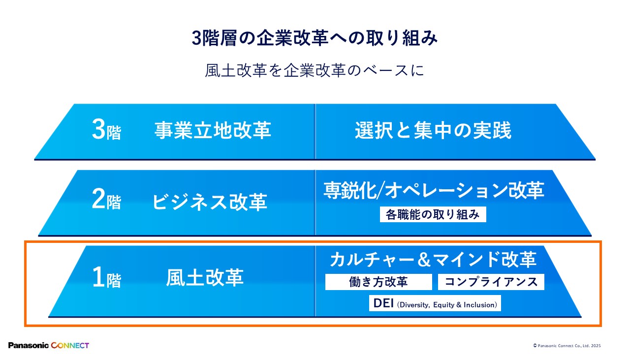 パナソニック コネクトの3階層の企業改革