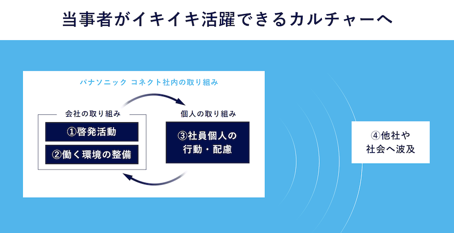 「企業」だからできるアプローチがある。プライドハウス東京と考える、DEI推進のファーストステップとは?