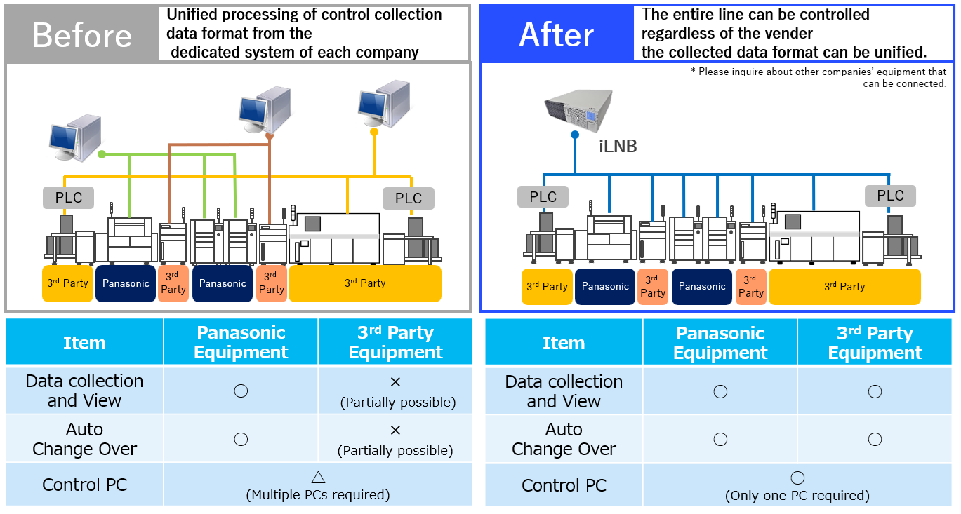 Before/After Integrated Line Management System