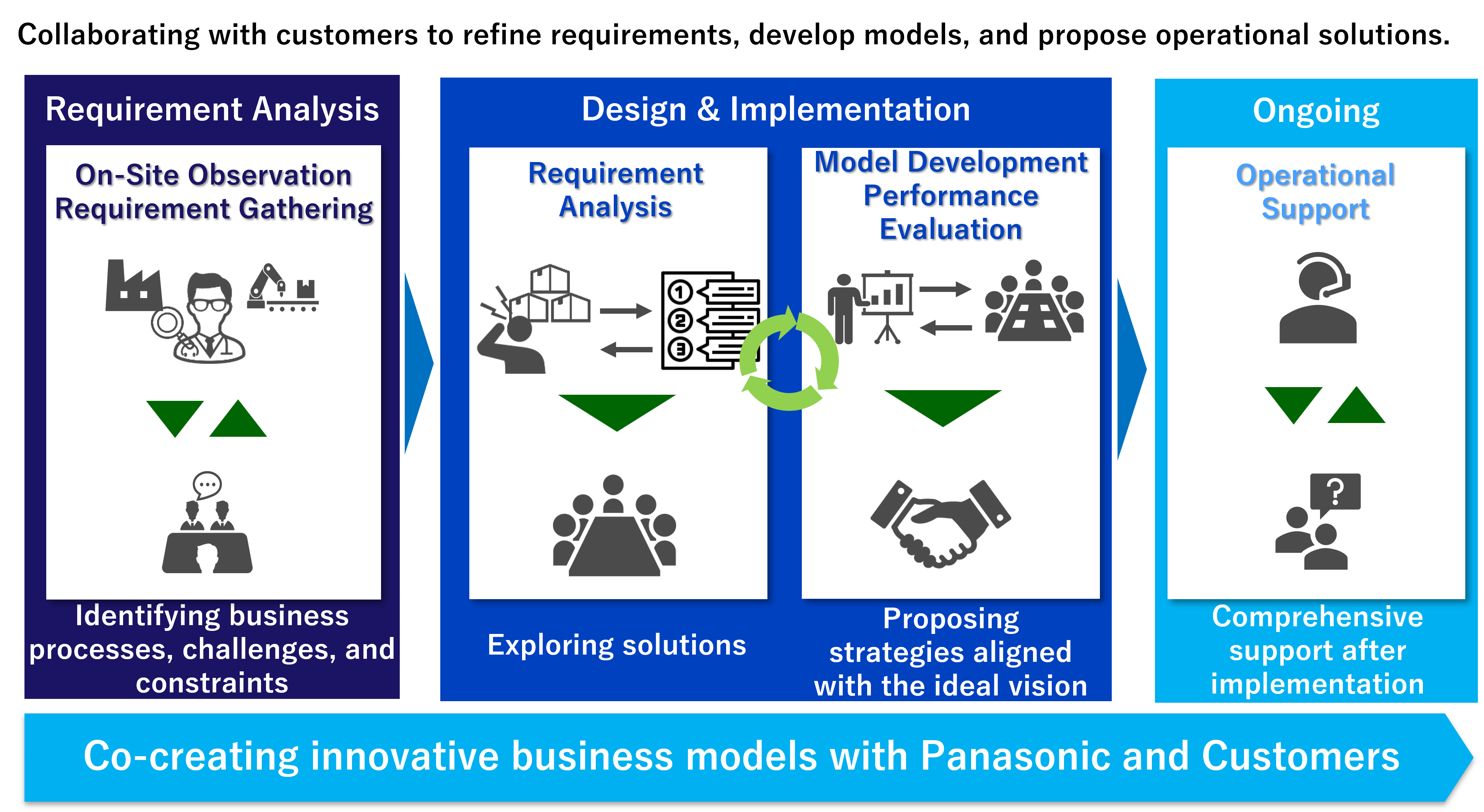 Implementation support by Panasonic