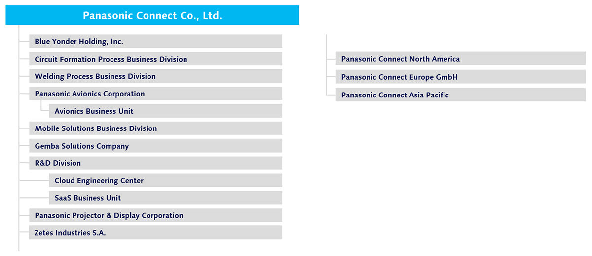 Panasonic Connect Organizational Structure