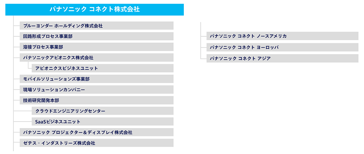 パナソニック コネクトの主な組織体制