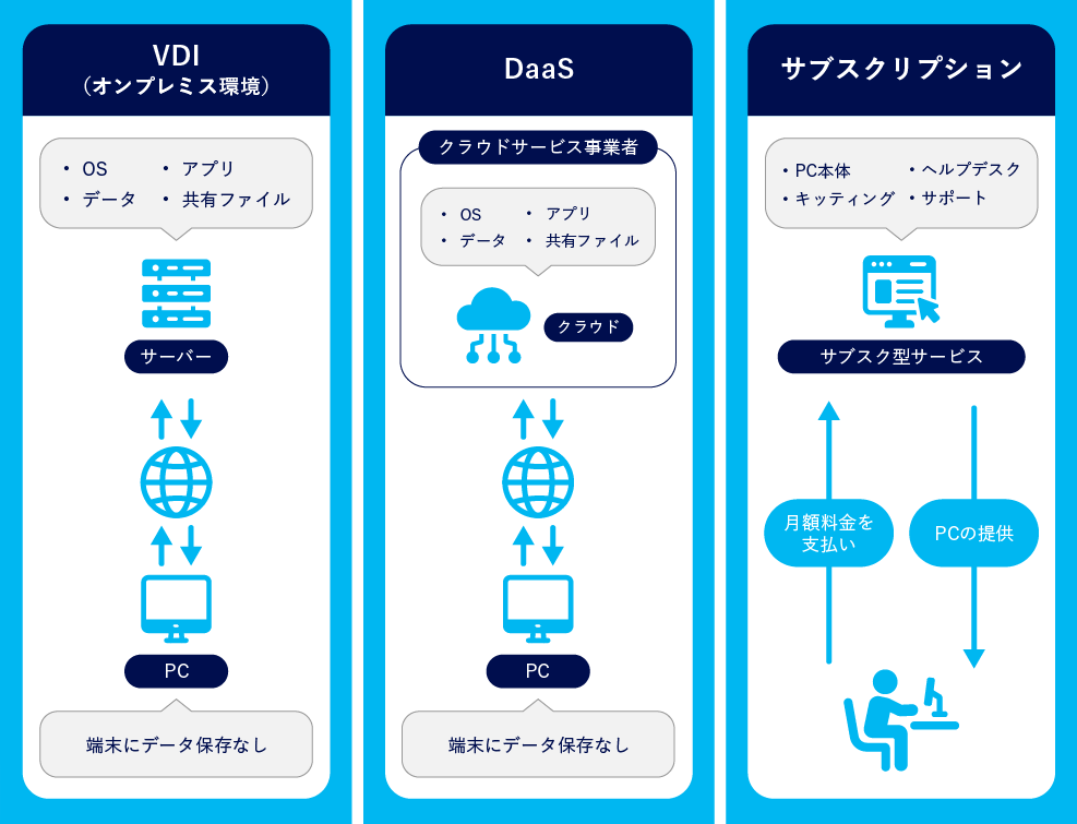 画像：情報システム部門の負担を削減するPC調達方法