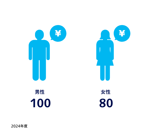 男女賃金格差 男性100 女性80