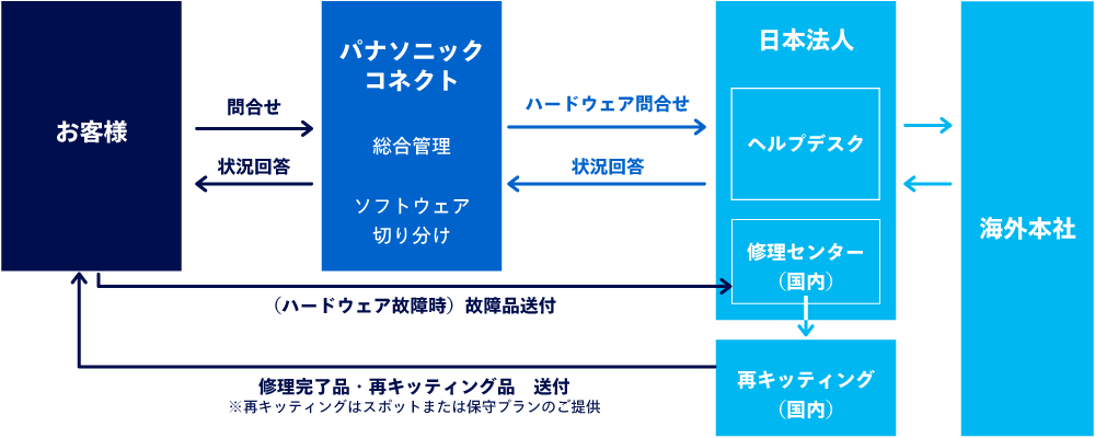 頑丈ハンドヘルドのサポートの流れ