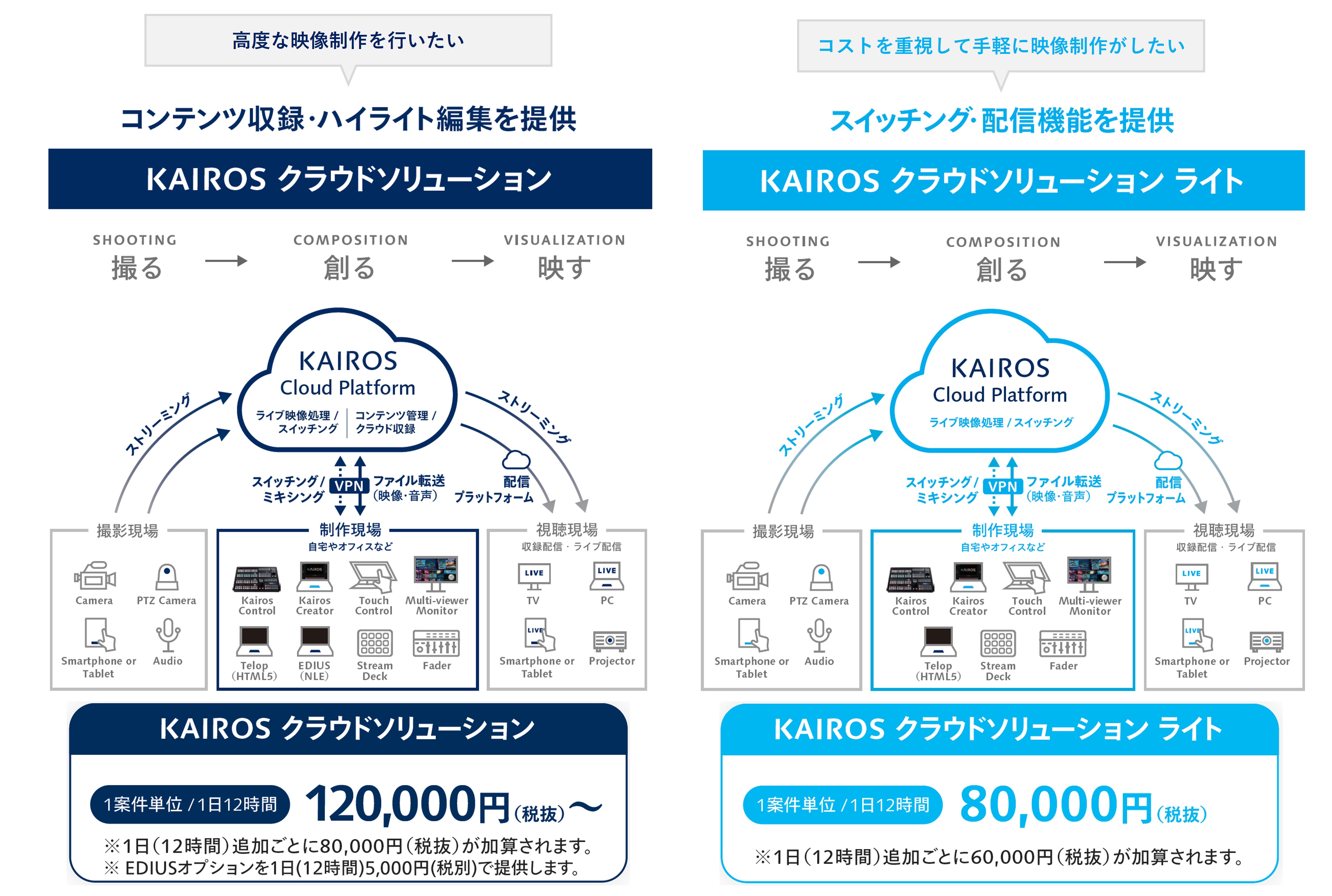 KAIROSクラウド