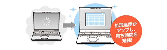 処理速度がアップし待ち時間が短縮
