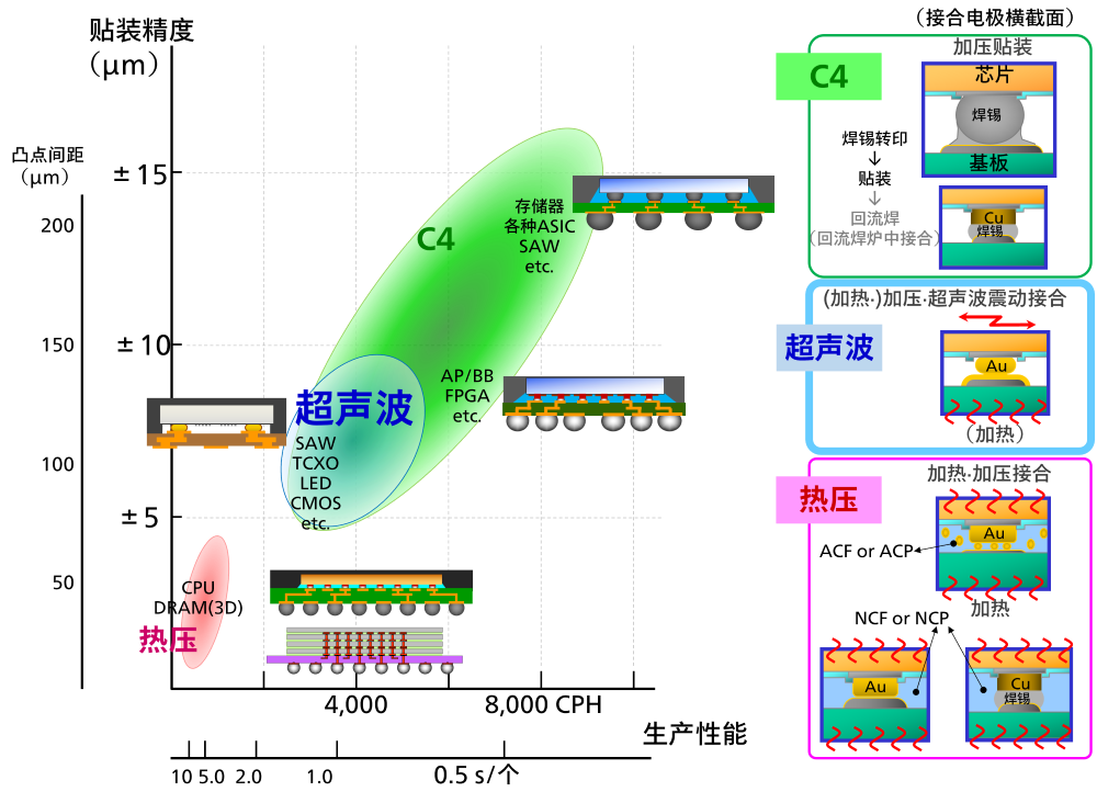 超声波接合工艺