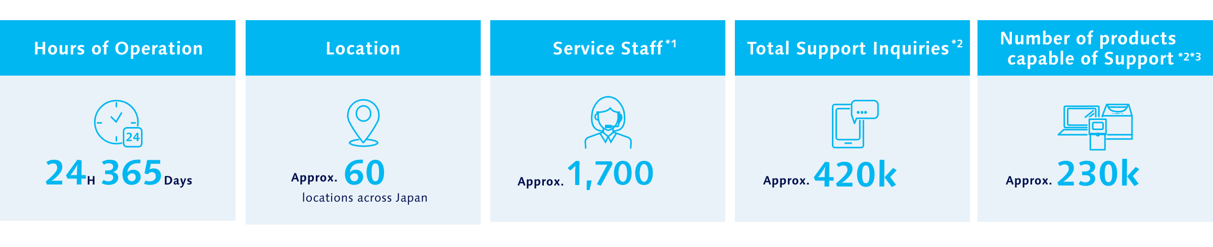 Location,63 location all over Japan.Hokkaido 6,Hokuriku 3,Tohoku 6,Kansai 7,Capital region 16,Chube 6,Chugoku 6,Kyusyu 9,Shikoku 4.Hours of Operation 24/365 Days.Service Staff Approx. 1,700.Total Inquiries Approx. 420k.Support Approx. 230k.