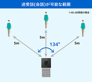 送受話（会話）が可能な範囲
