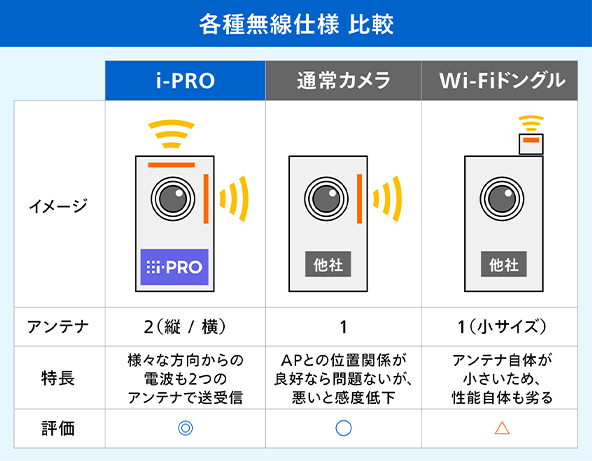 各種無線仕様 比較