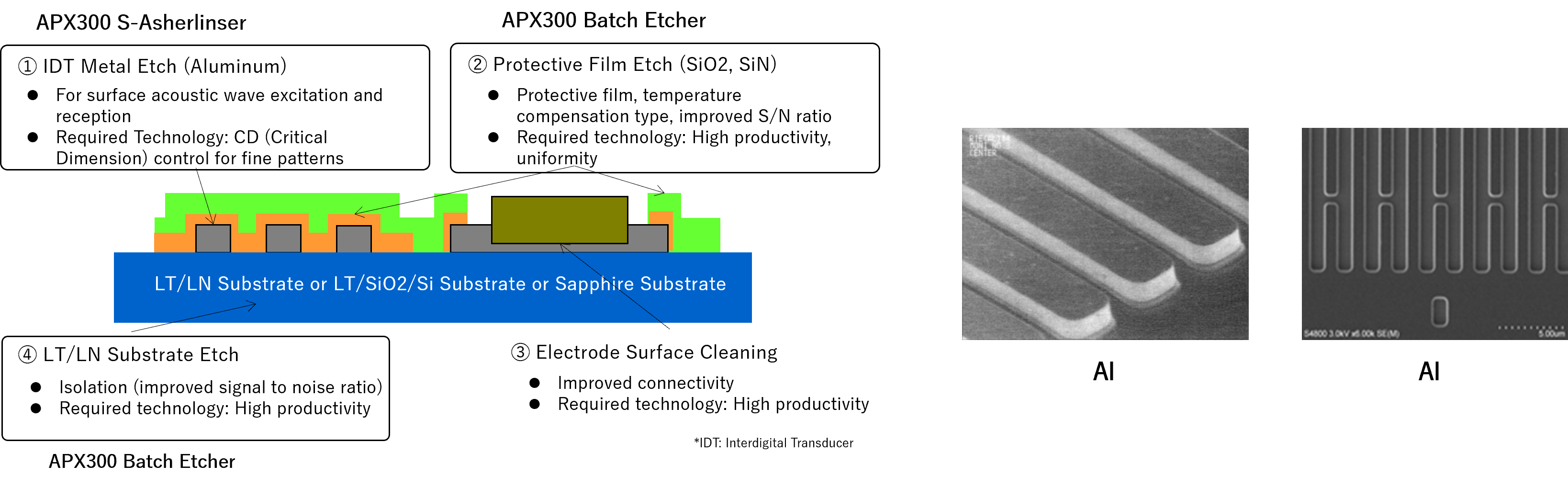 Examples of applications in high-frequency communication devices