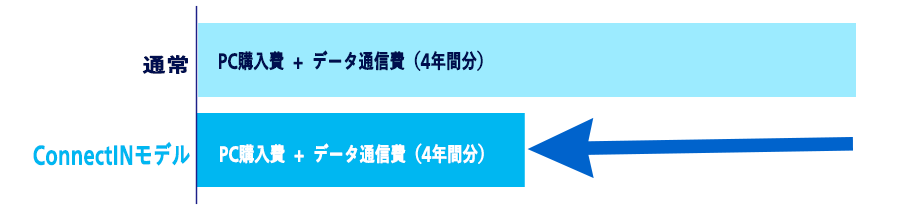 コネクティンモデル導入時のコストイメージ
