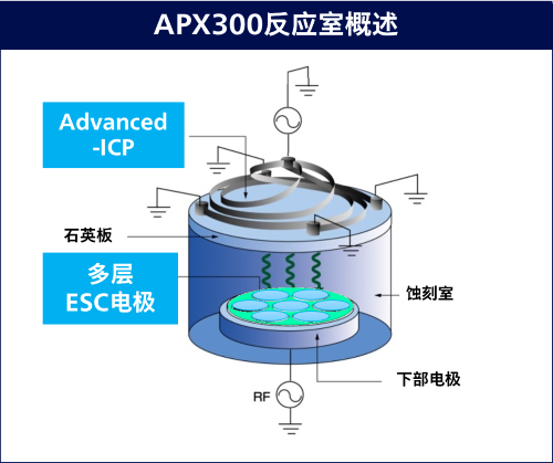 APX300反应室概述