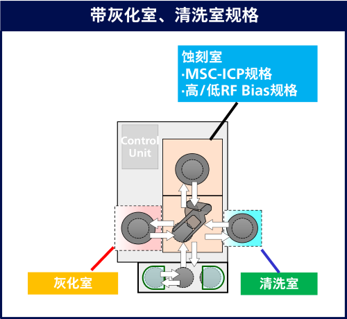 带灰化室、清洗室规格