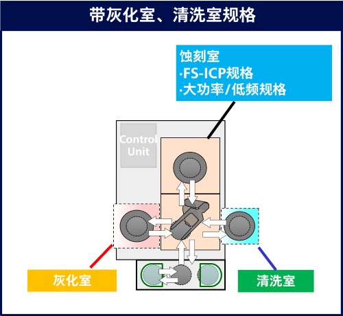 带灰化室、清洗室规格