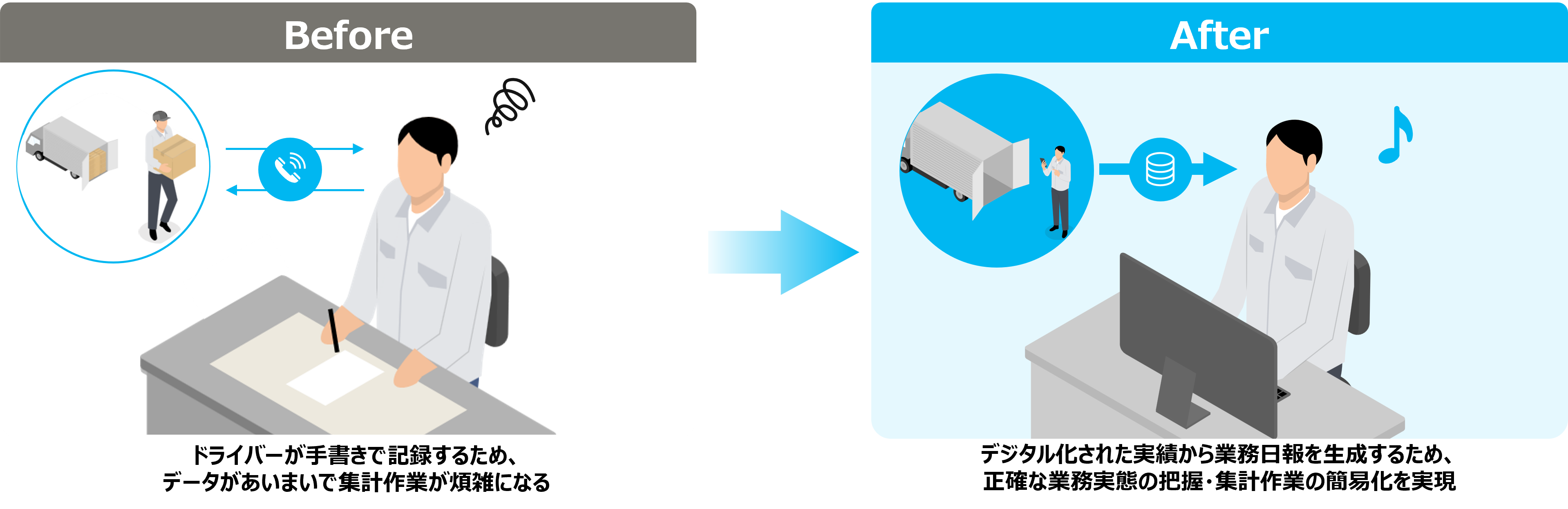 Before:ドライバーが手書きで記録するため、データがあいまいで集計作業が煩雑になる、after:デジタル化された実績から業務日報を生成するため、正確な業務実態の把握・集計作業の簡易化を実現