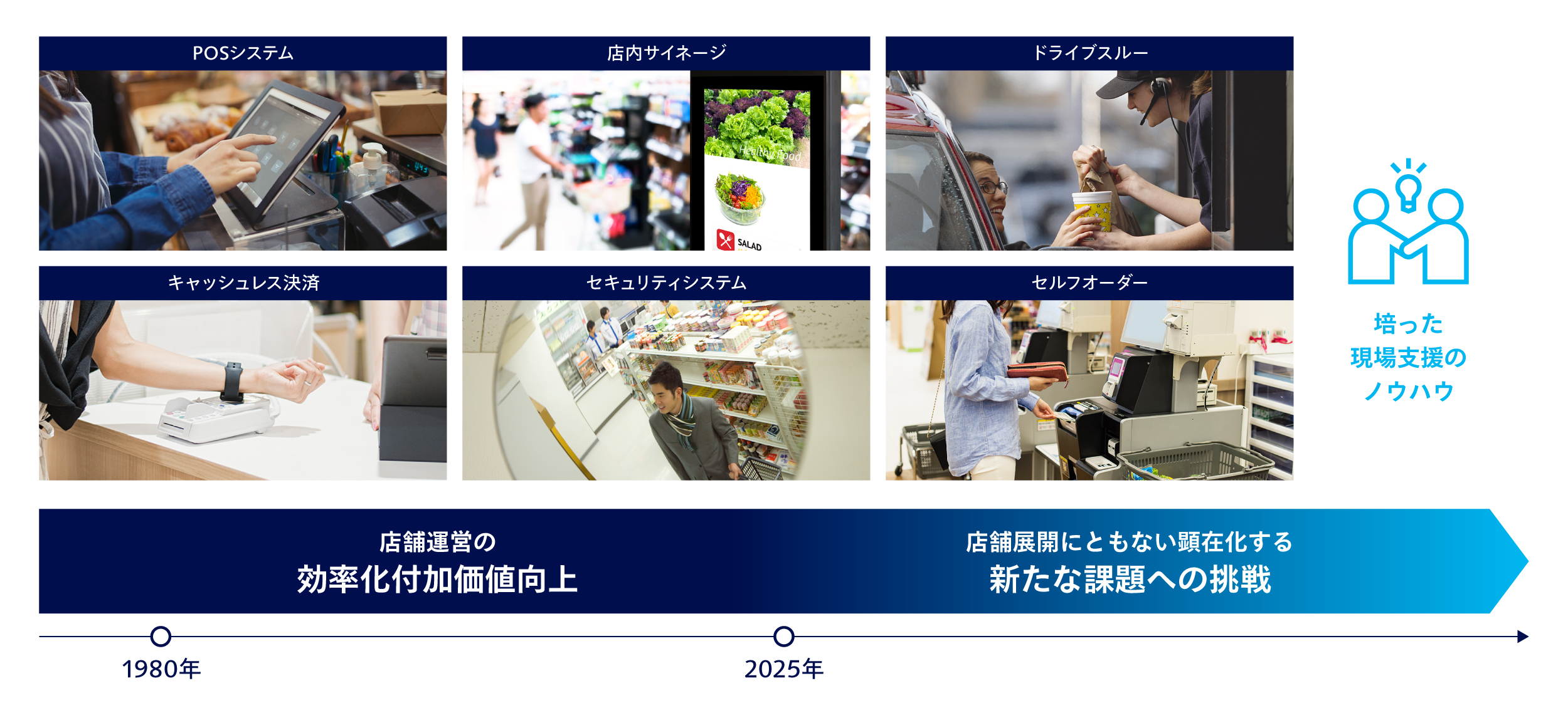 約50年で培った現場支援のノウハウで、店舗展開にともない顕在化する新たな課題へ挑戦