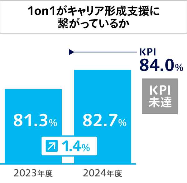 1on1がキャリア形成支援に繋がっているか