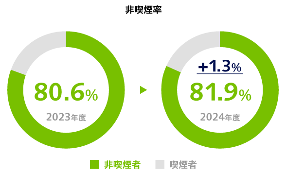 非喫煙者率の推移