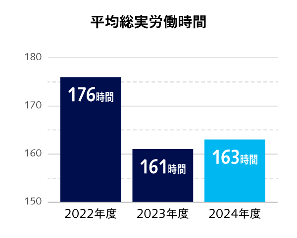 平均総実労働時間