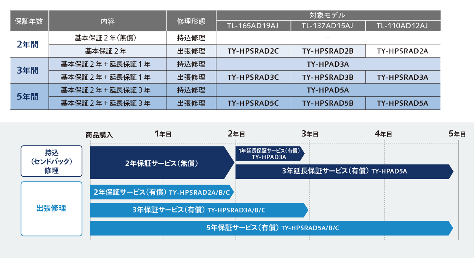「2年保証サービス 持込(センドバック)無償」に加え、出張修理の各種プランを準備の画像