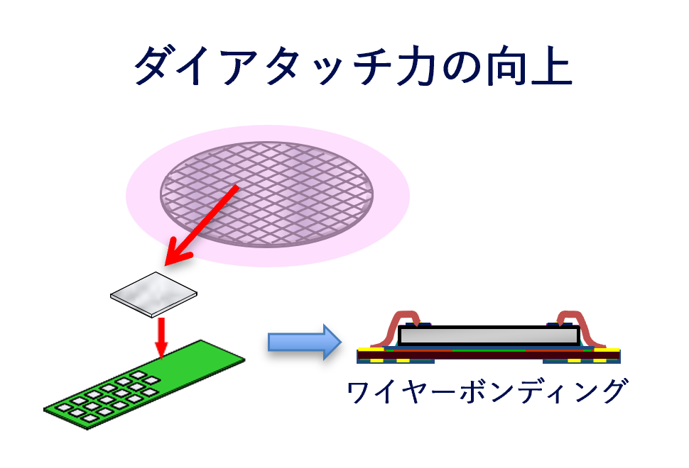 ダイアタッチ前のウエハー表面改質