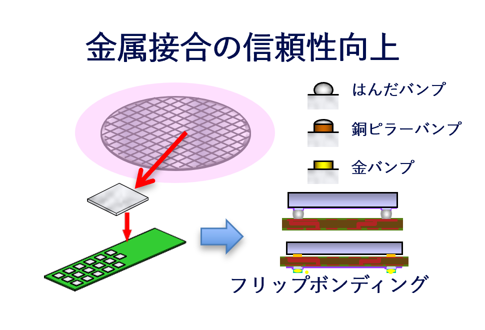フリップ実装前のバンプクリーニング
