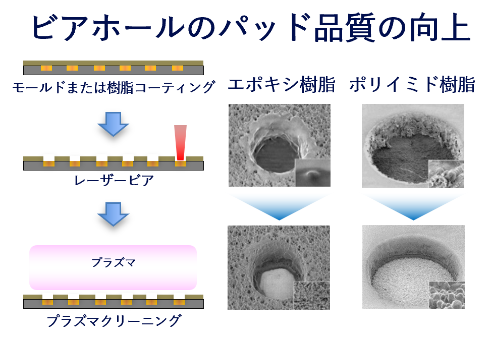 ビアホール内の 樹脂残渣除去（デスミア）