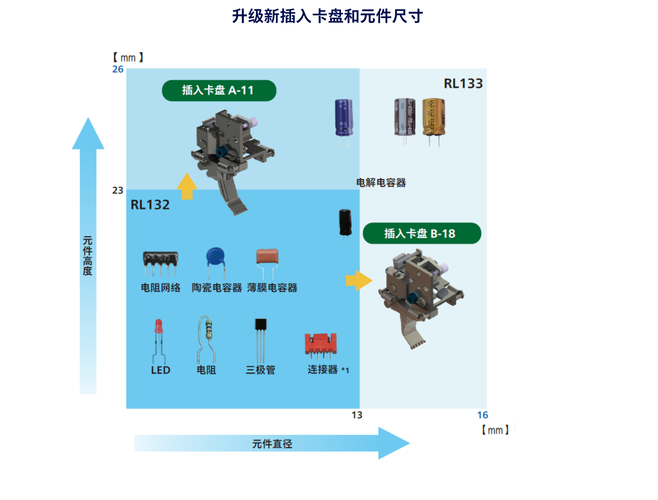 新插入卡盘和元件尺寸