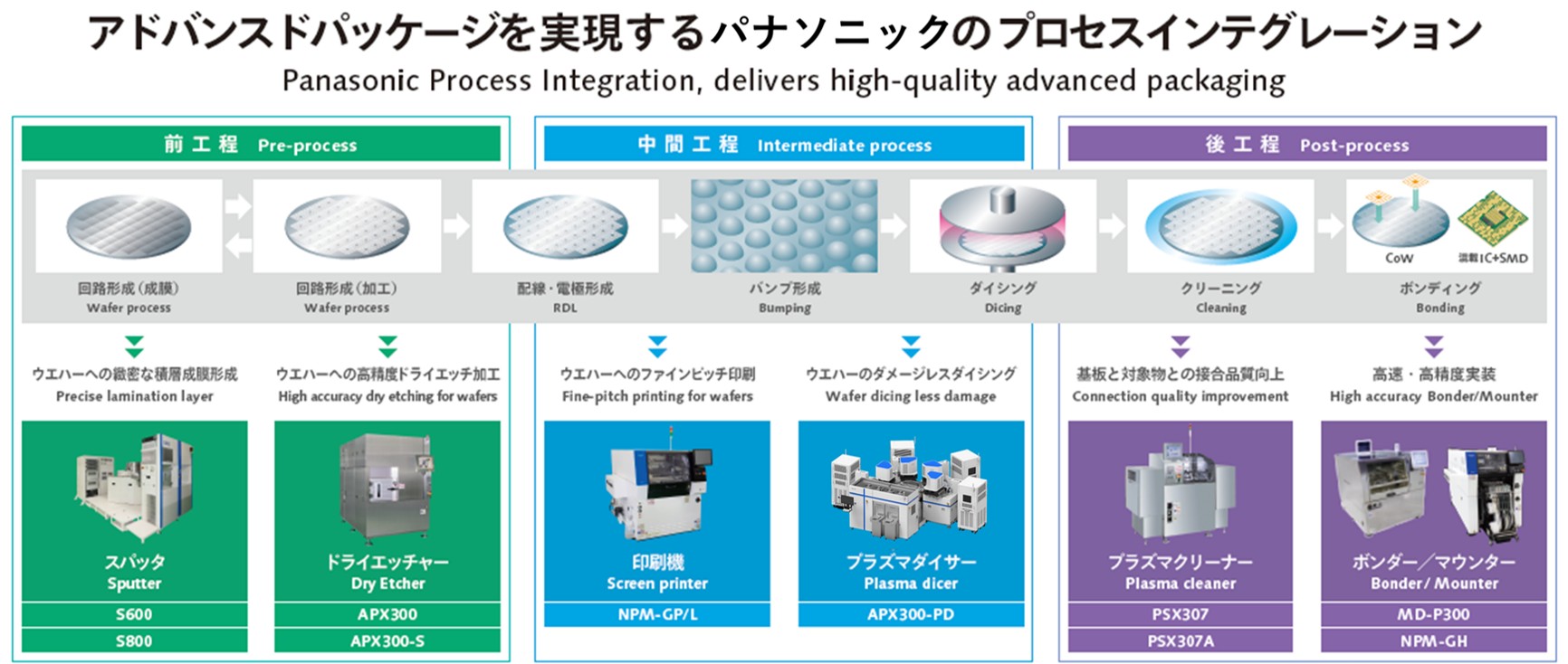 アドバンスドパッケージを実現するパナソニックのプロセスインテグレーション