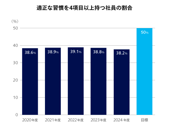 適正な習慣を4項目以上持つ社員の割合