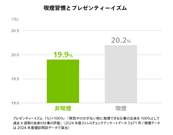 喫煙習慣とプレゼンティーイズム