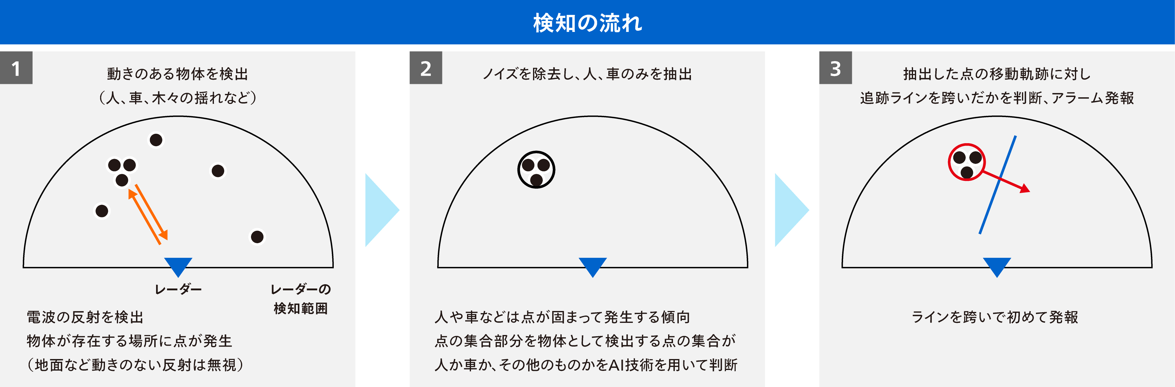 ミリ波レーダー_検知の流れ