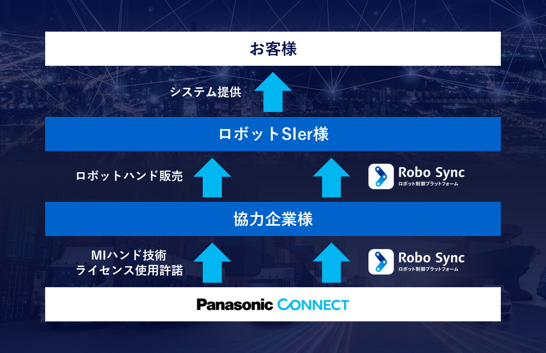 ロボット向けMIハンド技術