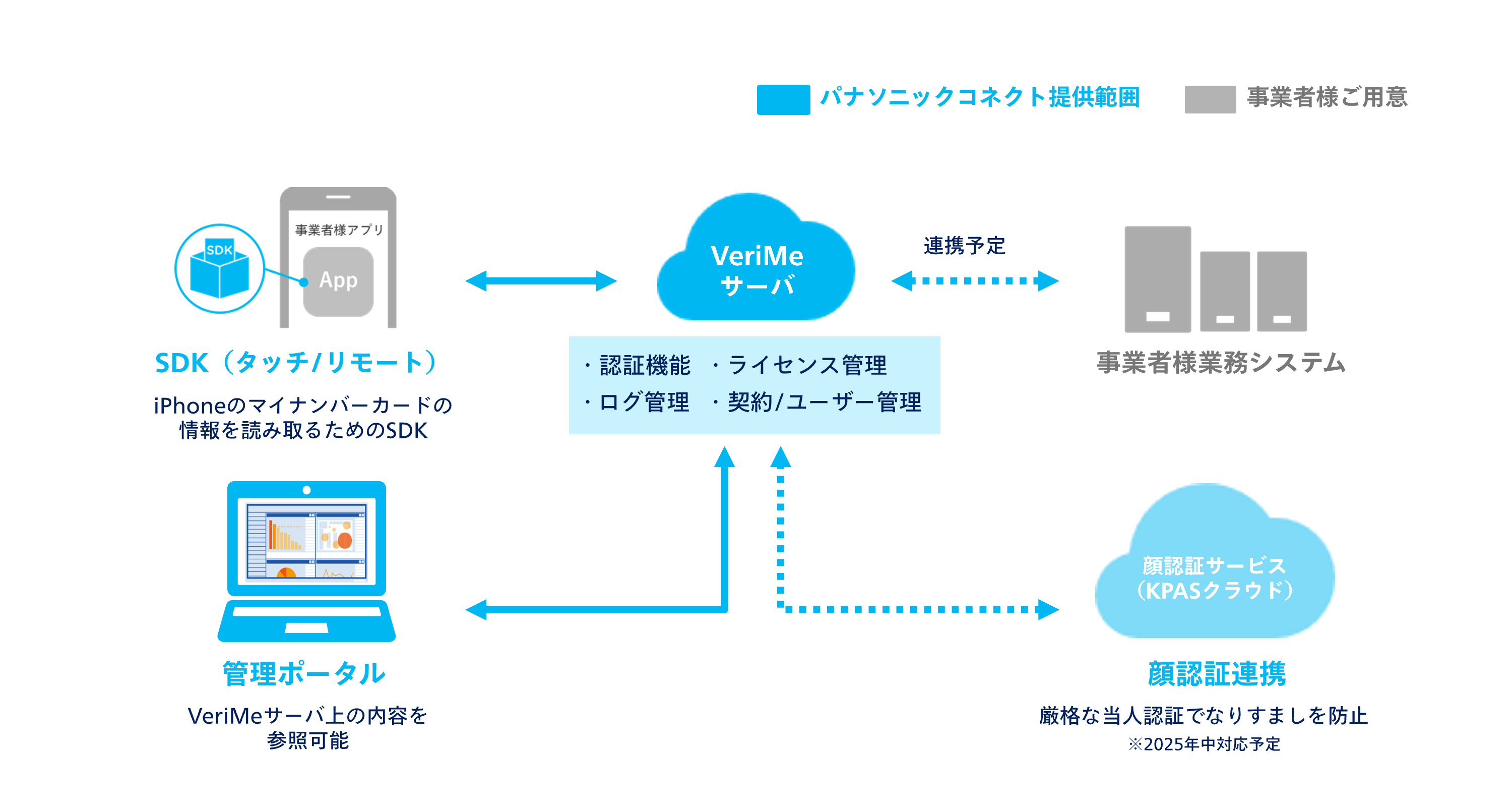 提供範囲のイメージ図