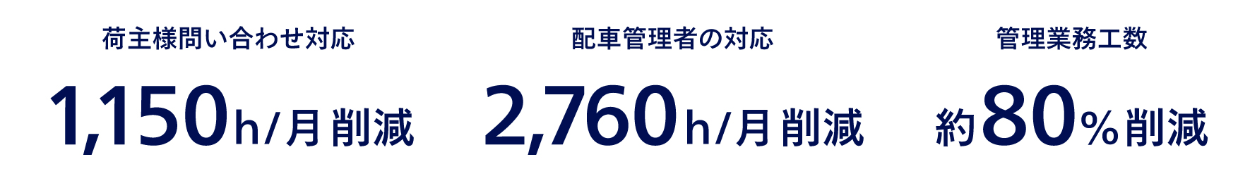 荷主様問い合わせ対応1,150h/月削減、配車管理者の対応2,760h/月削減、管理業務工数約80%削減