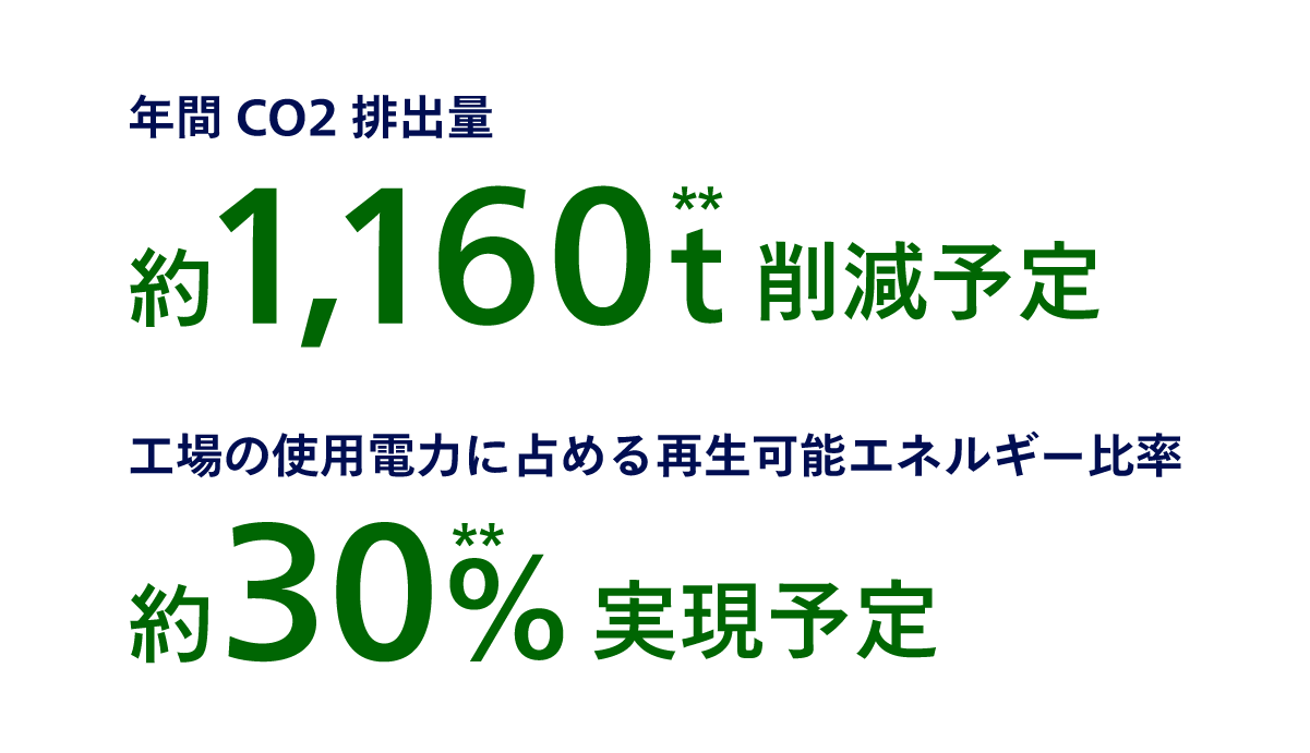 年間CO2排出量約1,160t削減予定工場の使用電力に占める再生可能エネルギー比率約30％実現予定