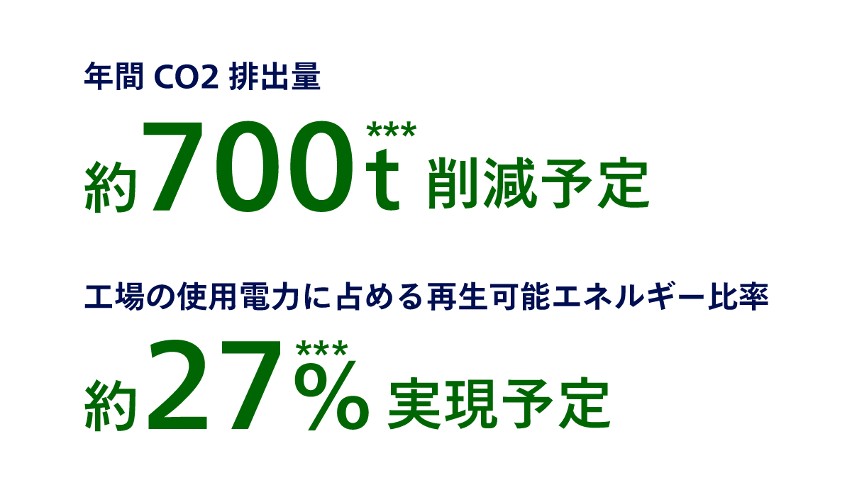 年間CO2排出量約700トン削減予定工場の使用電力に占める再生可能エネルギー比率約27％実現予定