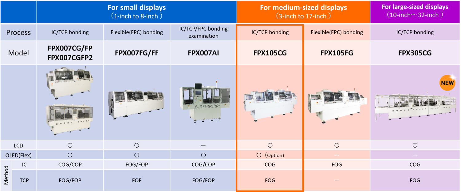Lineup of Display Bonder Inspection Equipment