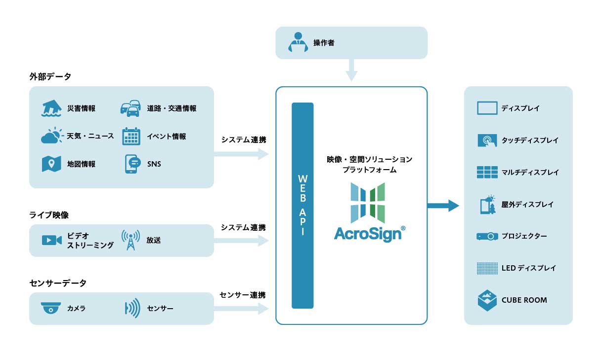 映像・空間のプラットフォームとなるAcroSign