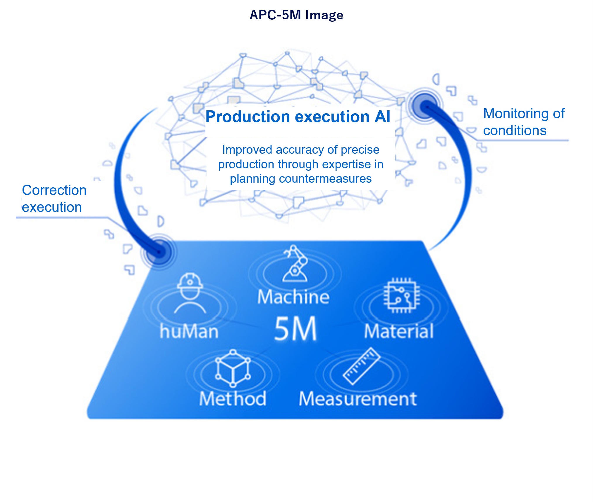 Production implementation AI