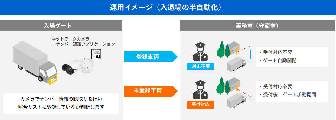 運用イメージ（入退場の半自動化）