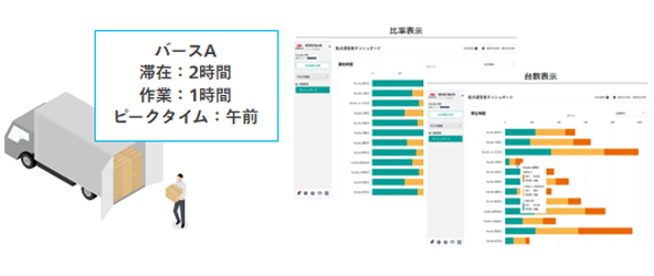 車両別の滞在時間(入場～退場) と 作業時間(作業開始～作業完了) をカメラシステム連携による自動登録と集計を実現