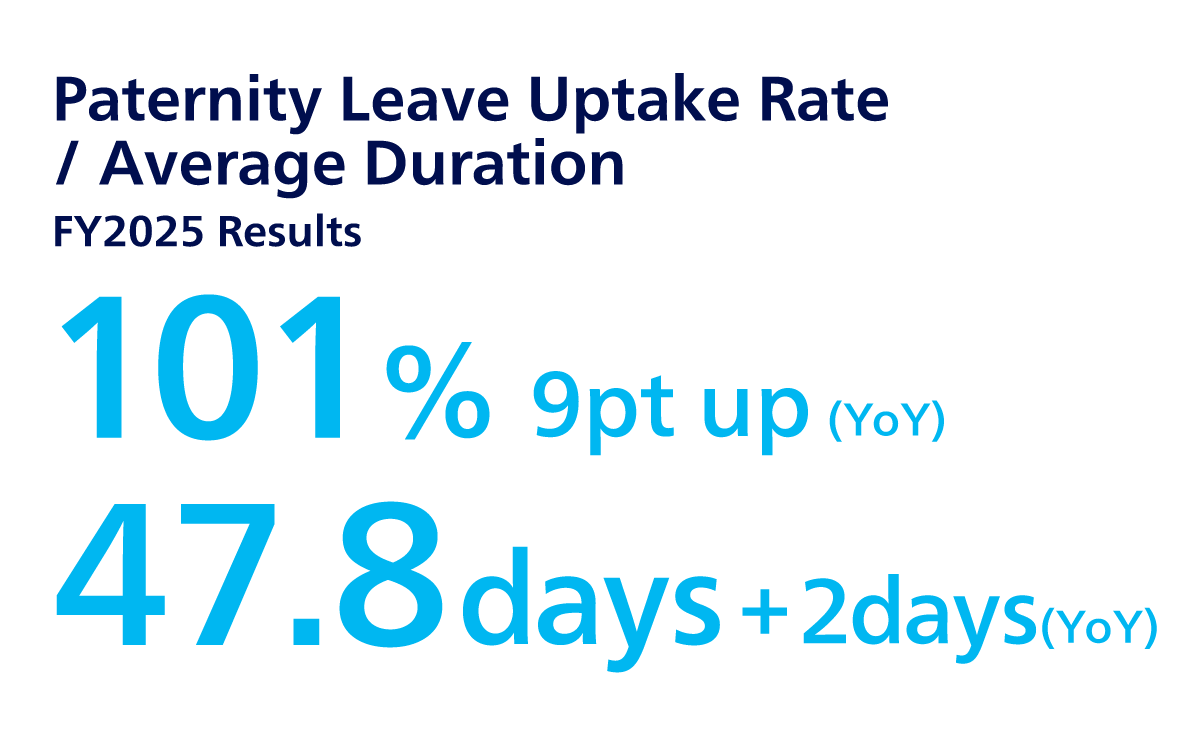 Rate of childcare leave taken by men - average number of days taken FY2024 results 101% 9pt up (YoY), 47.8 days 2 days up (YoY)