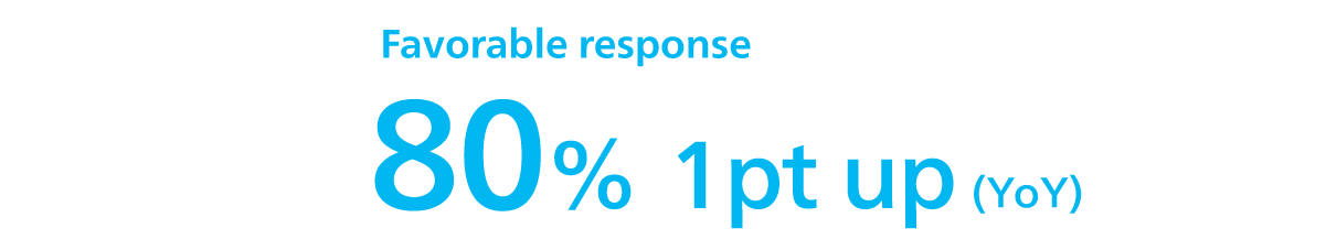 Affirmative answer 80%1pt up (YoY)
