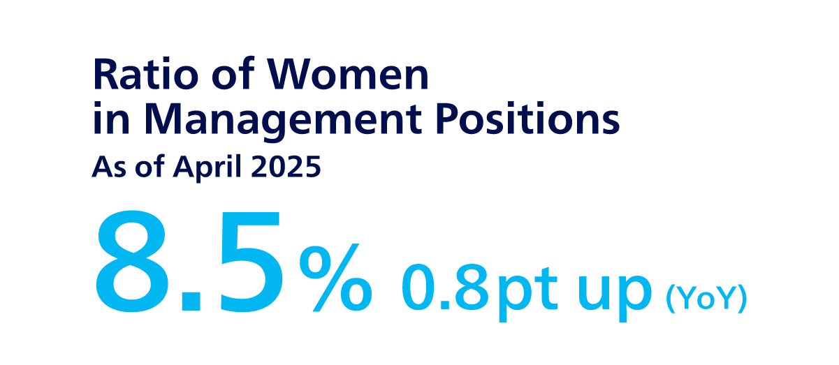 Ratio of female managers as of April 2025 8.5% 0.8pt up (YoY)