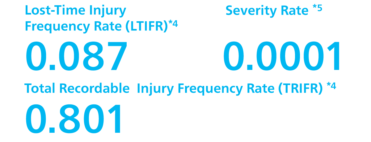 Lost-Time Injury Frequency Rate (LTIFR)0.087,Severity Rate 0.00,Total Recordable Injury Frequency Rate (TRIFR) 0.80101,