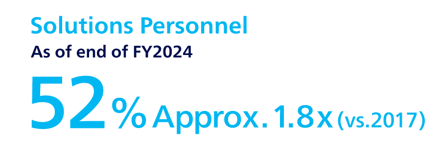 Solutions Personnel As of end of FY2024 52%Approx. 1.8x(vs.2017)
