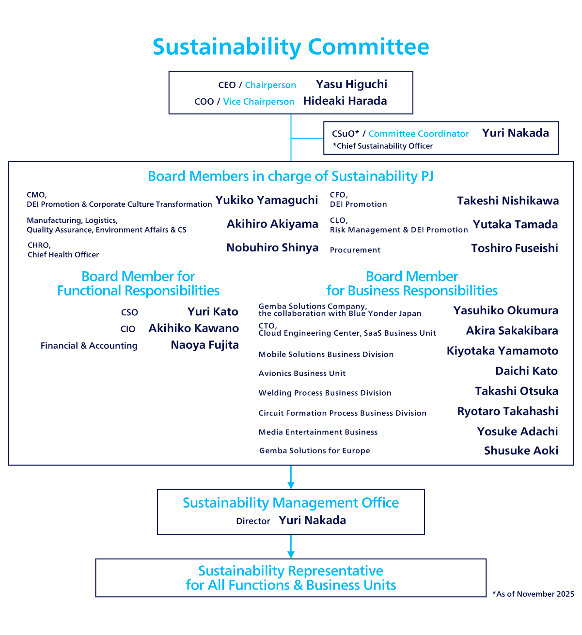 Sustainability Committee Structure